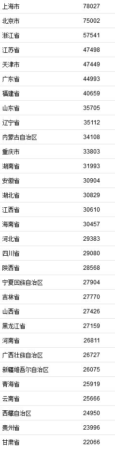 2021年居民收入排行榜公布！你一年收入多少？