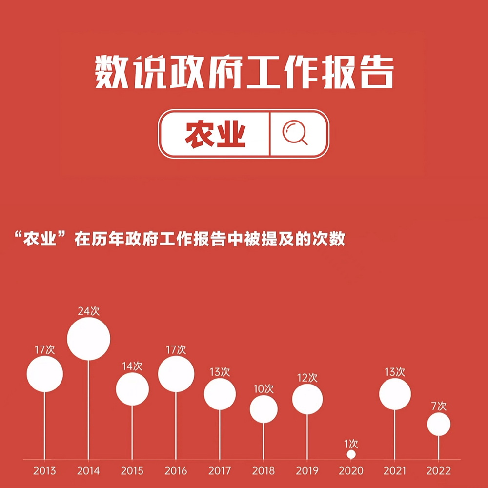 數(shù)說政府工作報(bào)告丨政府工作報(bào)告提及7次！“農(nóng)業(yè)”一詞2022年將這樣書寫……