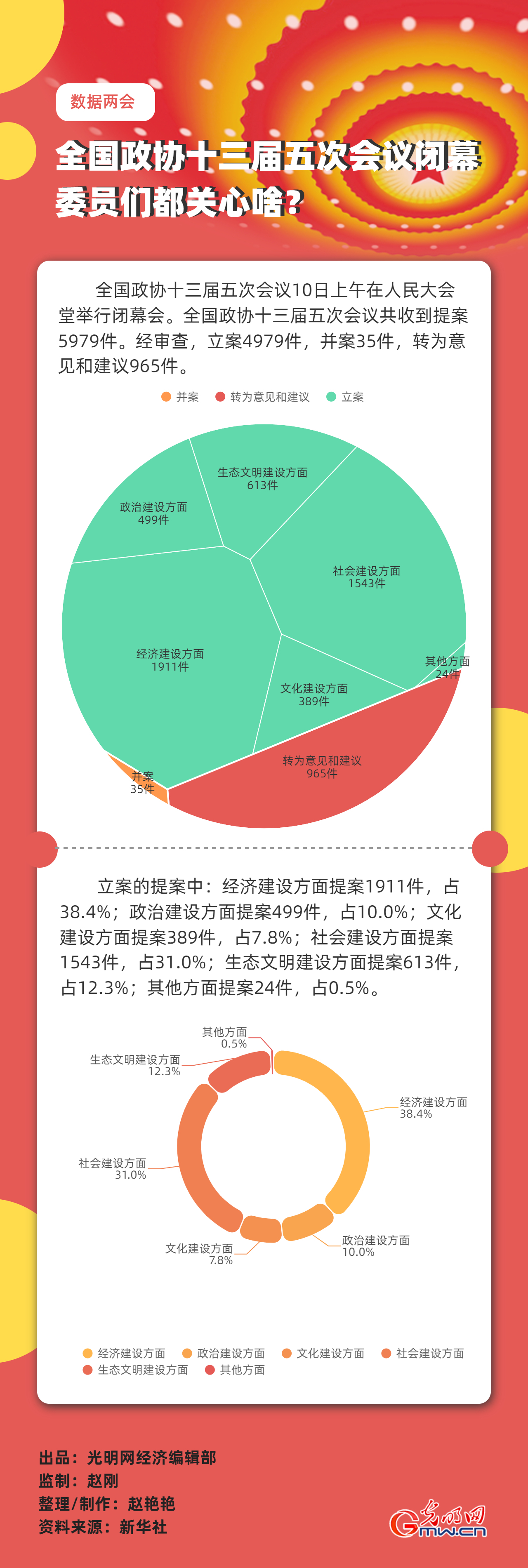 【數據兩會】全國政協(xié)十三屆五次會議閉幕 委員們都關心啥？
