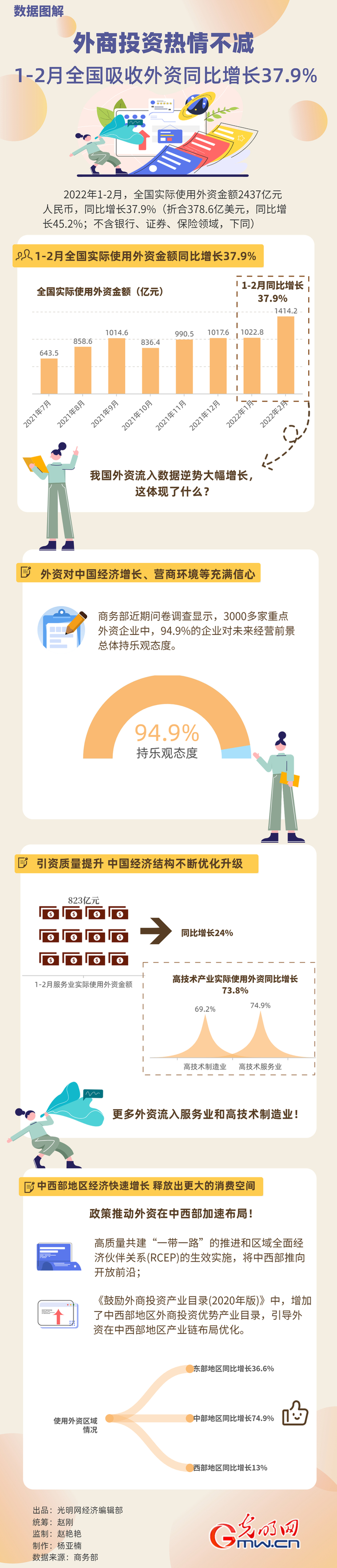 數(shù)據(jù)圖解丨外商投資熱情不減！1-2月全國(guó)吸收外資同比增長(zhǎng)37.9%