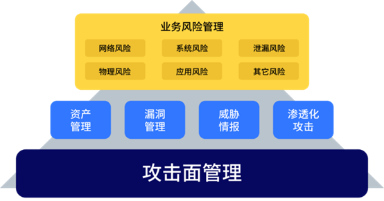 何為攻擊面管理？這份行業(yè)權威白皮書為你解讀