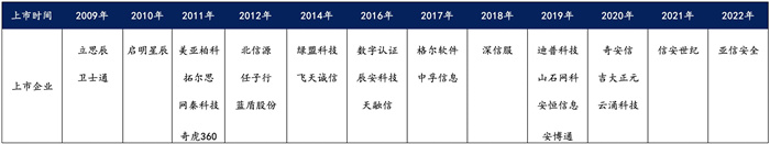 越來越多機構布局網(wǎng)安，“跟風”還是“價值”投資？