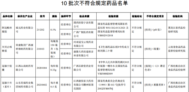 10批次藥品不合規(guī)！涉小兒感冒顆粒、川貝止咳糖漿等