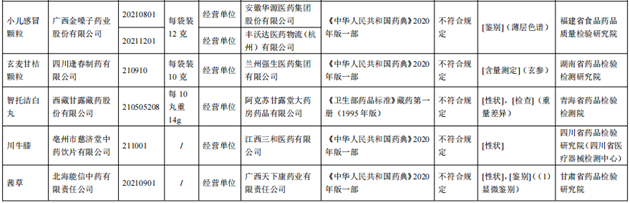 10批次藥品不合規(guī)！涉小兒感冒顆粒、川貝止咳糖漿等