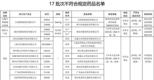 17批次藥品不合規(guī)！涉湖北同德堂產(chǎn)藿香正氣水等