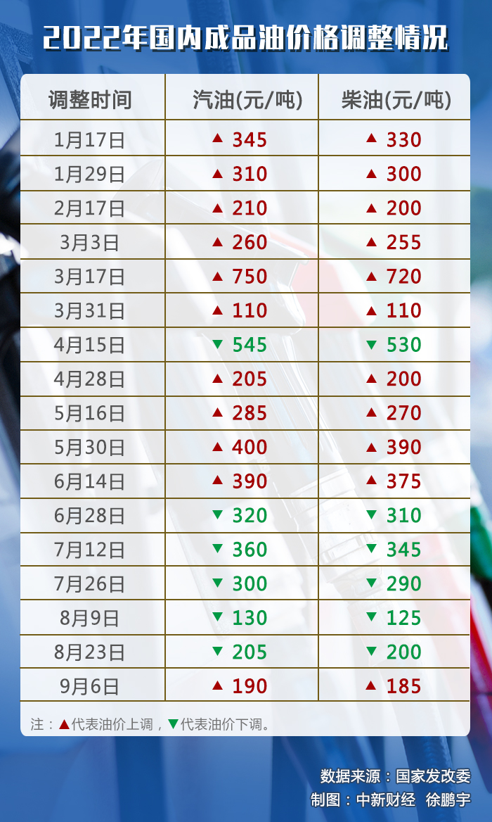 油價調價窗口今日開啟，或迎年內“第七跌”