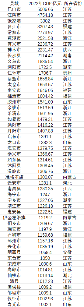 52個GDP千億縣 數(shù)據(jù)來源：各地統(tǒng)計局、公開資料