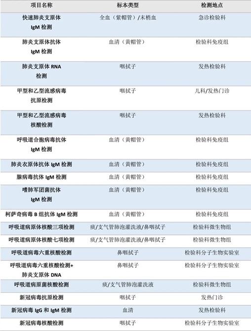 流感、肺炎支原體、細(xì)菌感染……如何檢測？