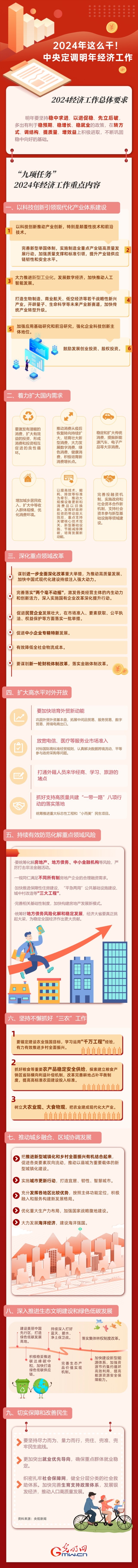 【圖解】強信心 促發(fā)展丨2024年這么干！中央定調(diào)明年經(jīng)濟工作