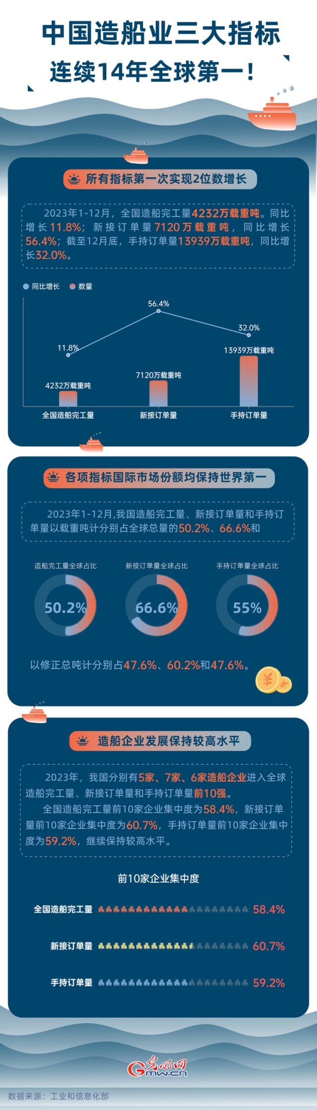 數(shù)據(jù)圖解丨中國(guó)造船業(yè)三大指標(biāo)連續(xù)14年全球第一！