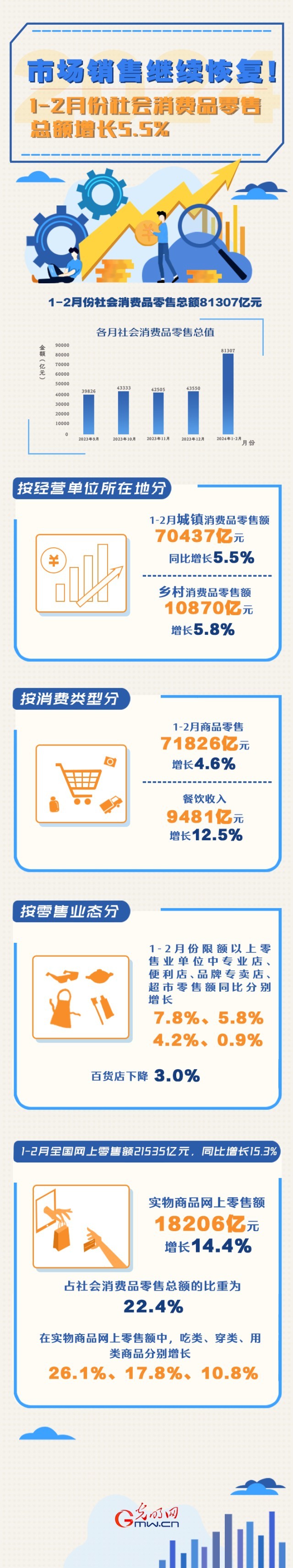 數(shù)據(jù)圖解丨市場銷售繼續(xù)恢復(fù)！1-2月份社會(huì)消費(fèi)品零售總額增長5.5%