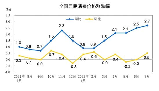 CPI漲跌幅走勢圖。來自國家統(tǒng)計局。