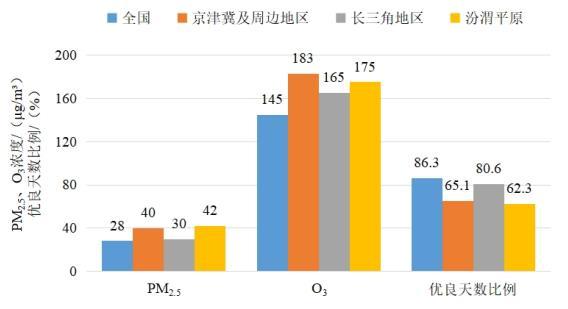 2022年1—8月全國及重點區(qū)域空氣質(zhì)量比較。圖片來源：生態(tài)環(huán)境部網(wǎng)站
