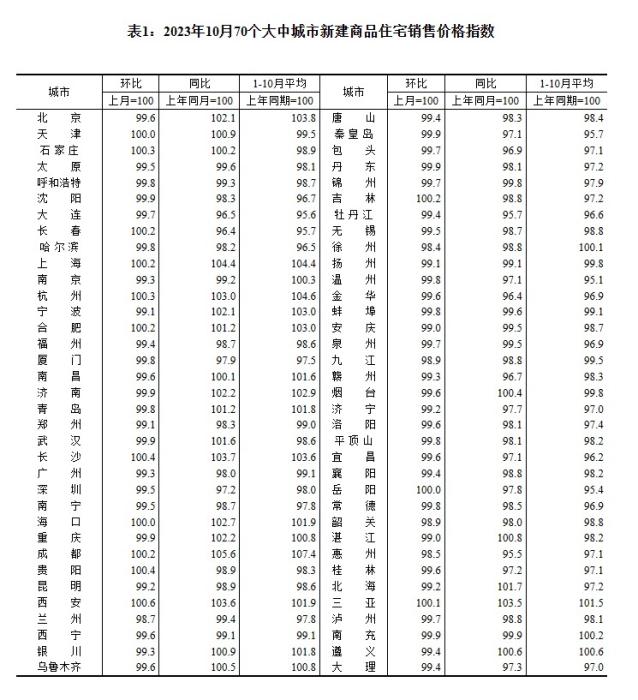 2023年10月70個大中城市新建商品住宅銷售價格指數(shù)。 截圖自國家統(tǒng)計局官網(wǎng)