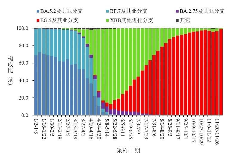 變化趨勢。圖源：中國疾控中心