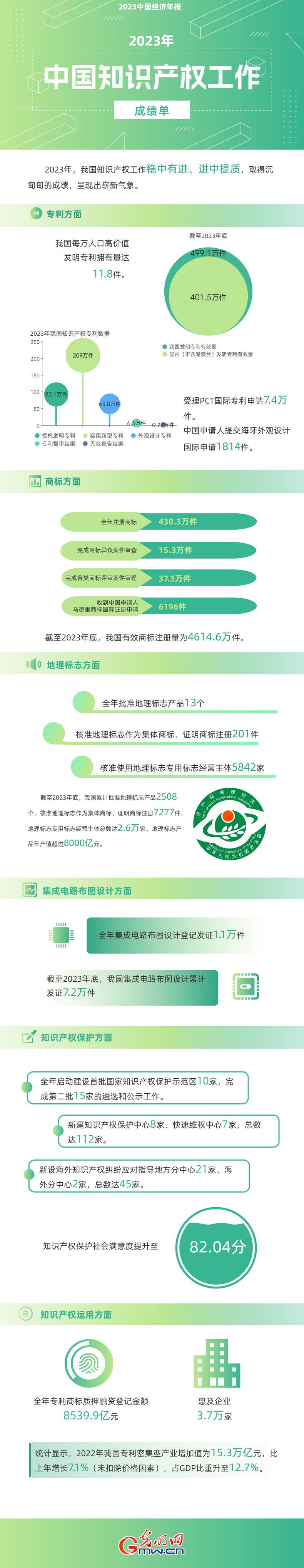 2023中國經(jīng)濟年報丨世界首個！我國國內(nèi)有效發(fā)明專利數(shù)量突破400萬件