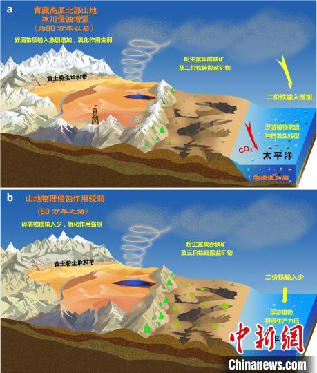 青藏高原北部冰川侵蝕增強(qiáng)驅(qū)動亞洲沙塵鐵(Fe)化學(xué)組成和太平洋生態(tài)系統(tǒng)轉(zhuǎn)型?！≈锌圃呵嗖馗咴?供圖