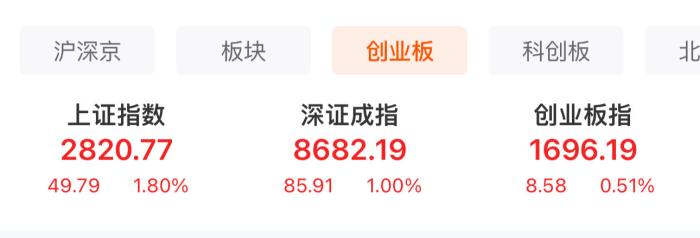  A股三大股指表現(xiàn)。