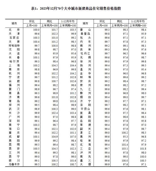 2023年12月70個(gè)大中城市新建商品住宅銷售價(jià)格指數(shù)。 截圖自國(guó)家統(tǒng)計(jì)局官網(wǎng)