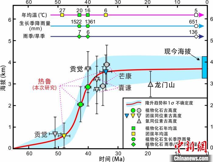 青藏高原東部新生代隆升歷史重建?！≈锌圃呵嗖馗咴?供圖
