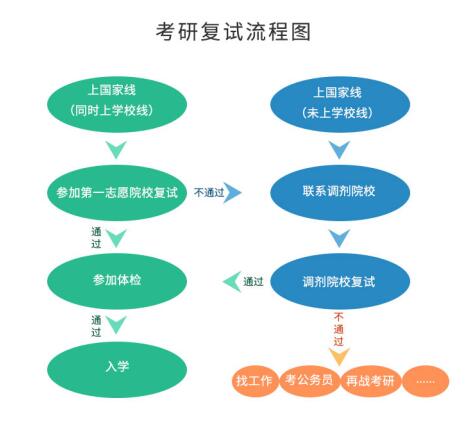 考研初試成績公布后，你需要做哪些事？