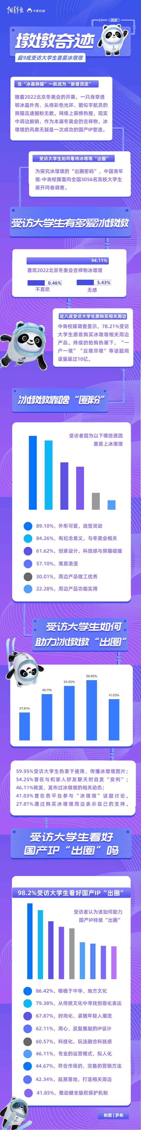 “墩墩奇跡”，未完待續(xù) 超九成受訪大學(xué)生喜愛冰墩墩