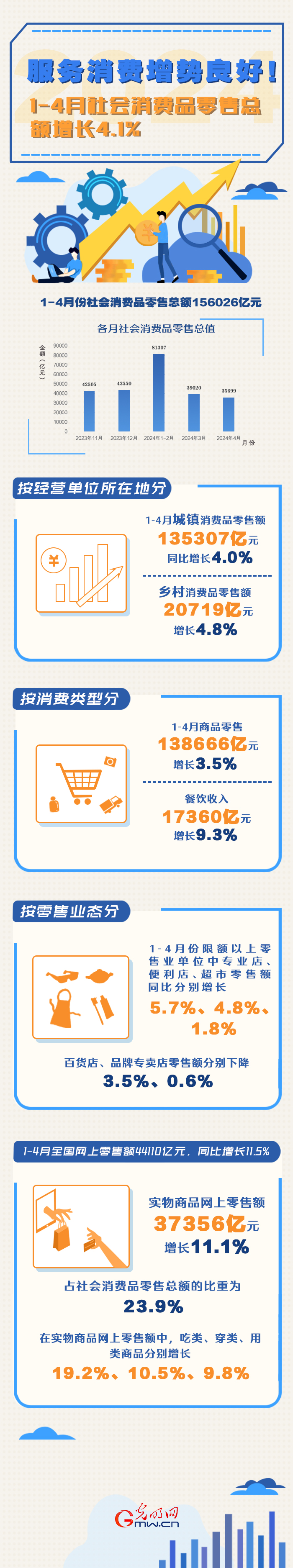 數(shù)據(jù)圖解丨服務(wù)消費增勢良好！1-4月份社會消費品零售總額同比增長4.1%